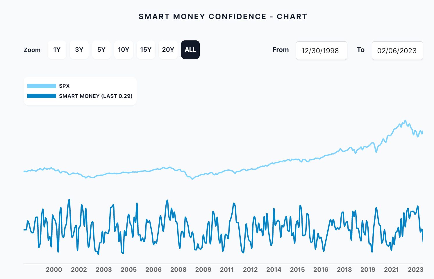 Sentiment Trader Smart Money Confidence Index - Follow the Smart Money at Extremes