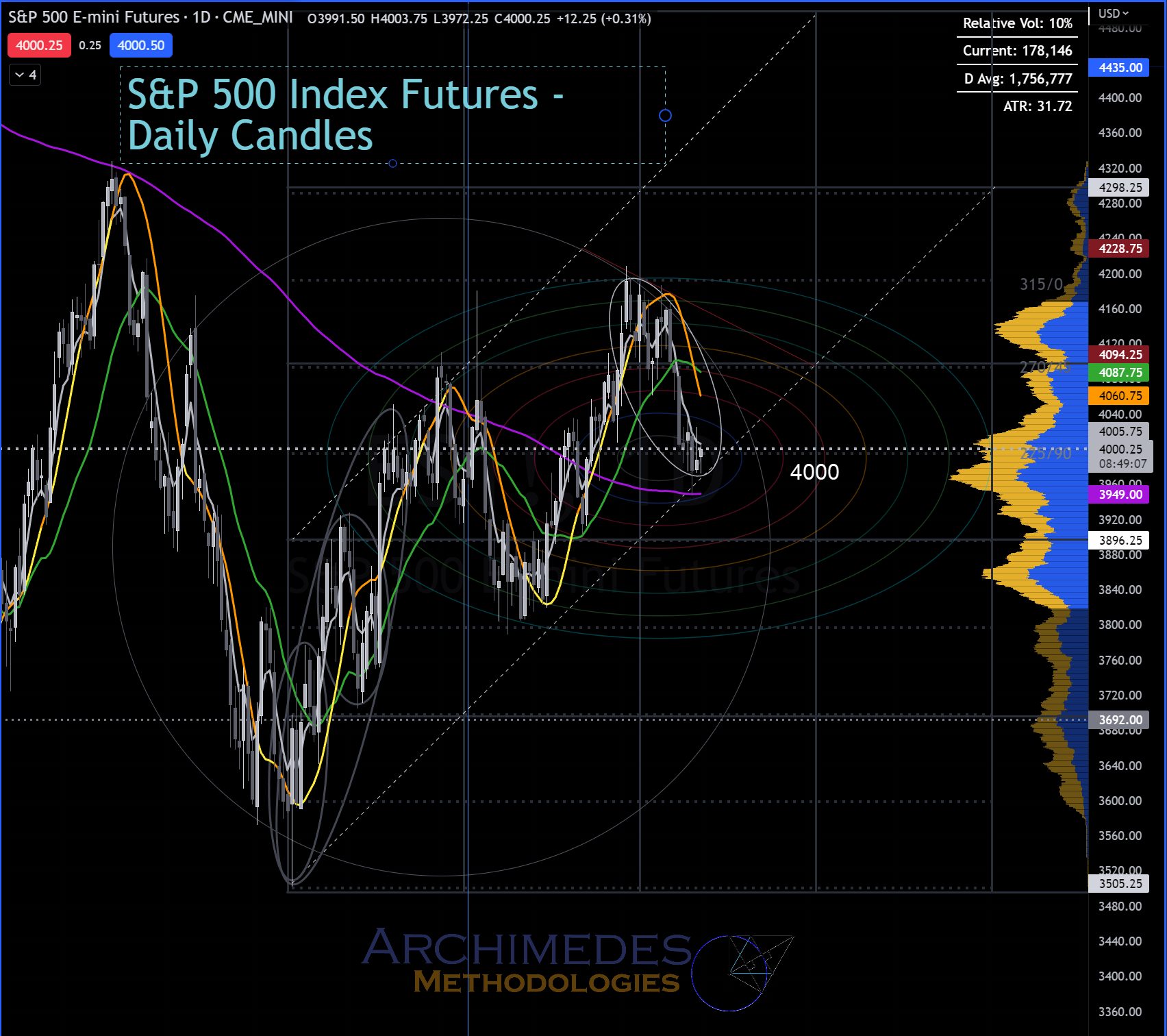 S&P 500 Index Futures - Daily Chart - Can the Bulls Hold the Bottom of the Bull Channel at 4000? (Click to Enlarge).