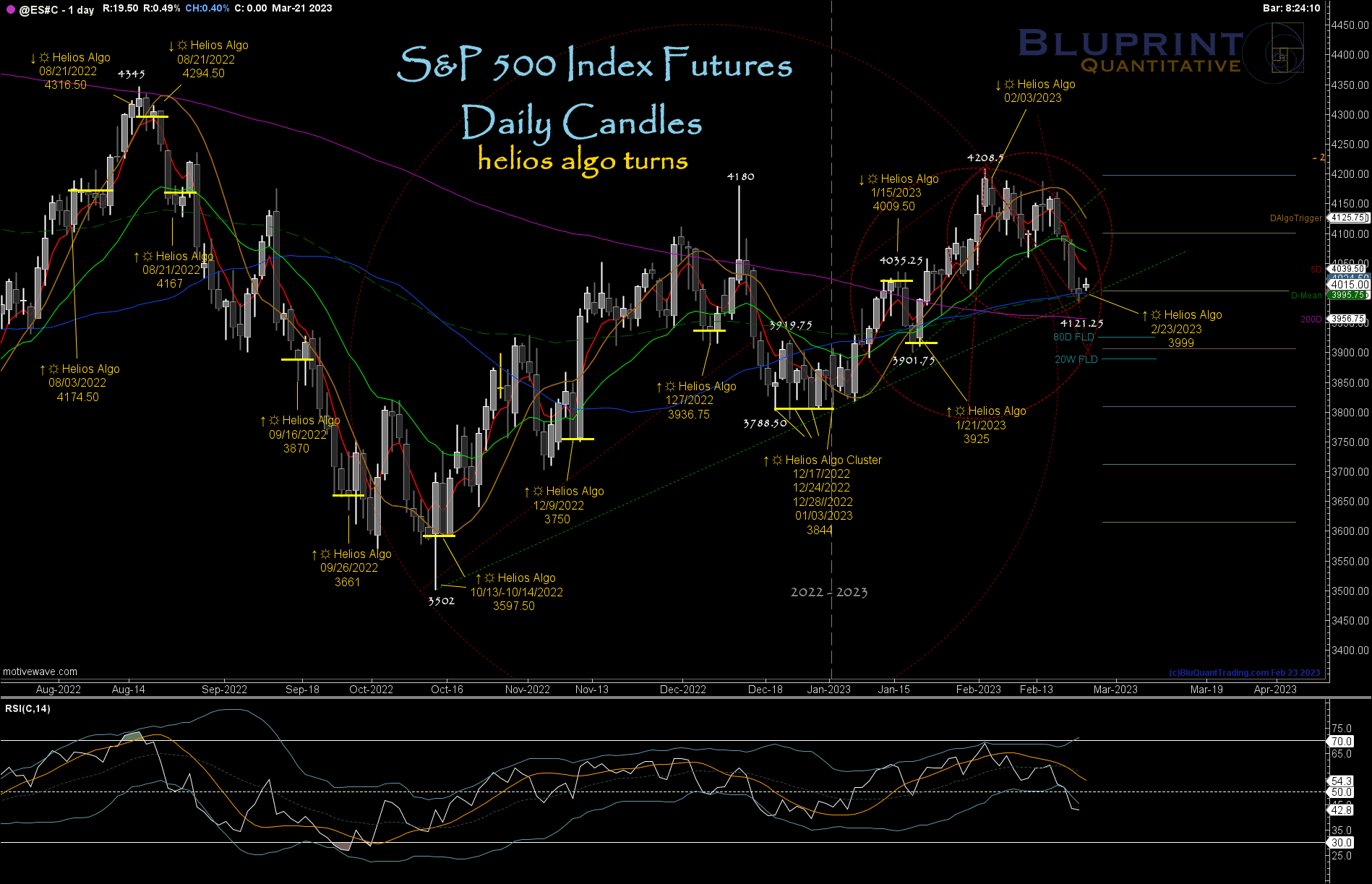 S&P 500 Index Futures Daily Candles - Proprietary Helio Algorithm Buy and Sell Signals (click to enlarge).