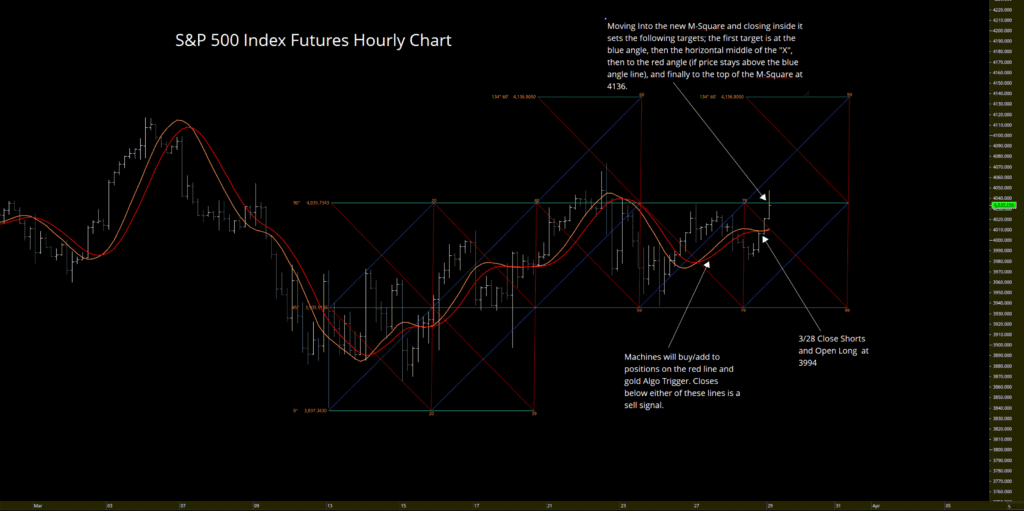 S&P 500 Index Futures - Hourly Chart