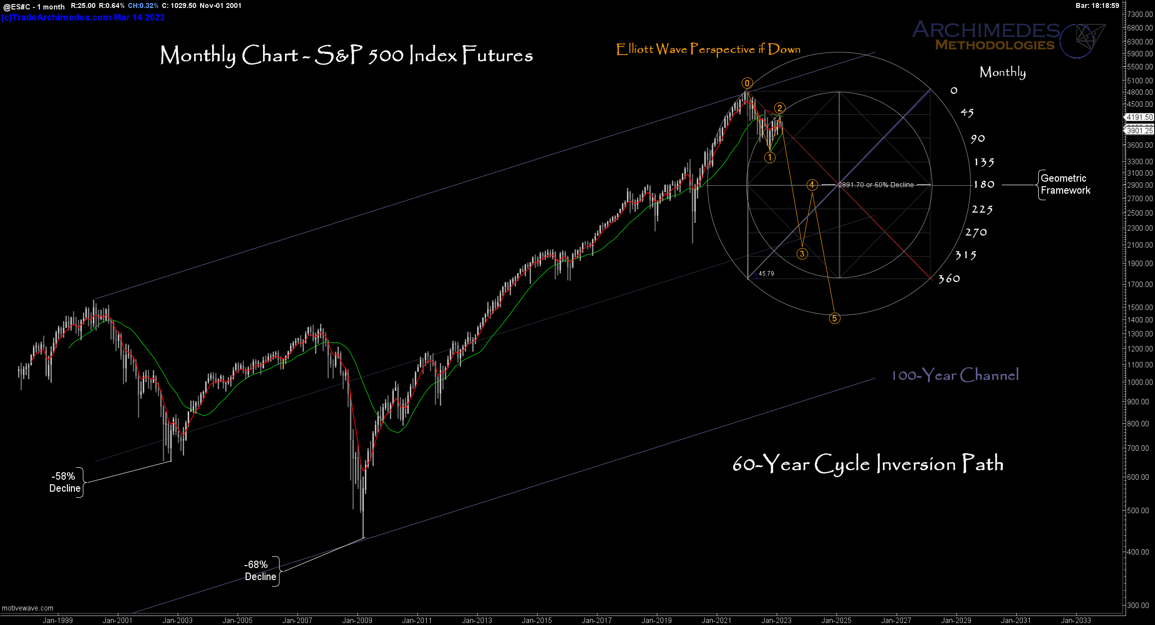 Applying Elliott Wave Principles, and Assuming that Price Stays Below the Red 45^ Line in the Geometric Structure, the Price is Likely to Step Down the Line, Moving in the Direction of the Lower 100-Year Channel Lines As We Forecast at the Beginning of 2021. (Click to enlarge).