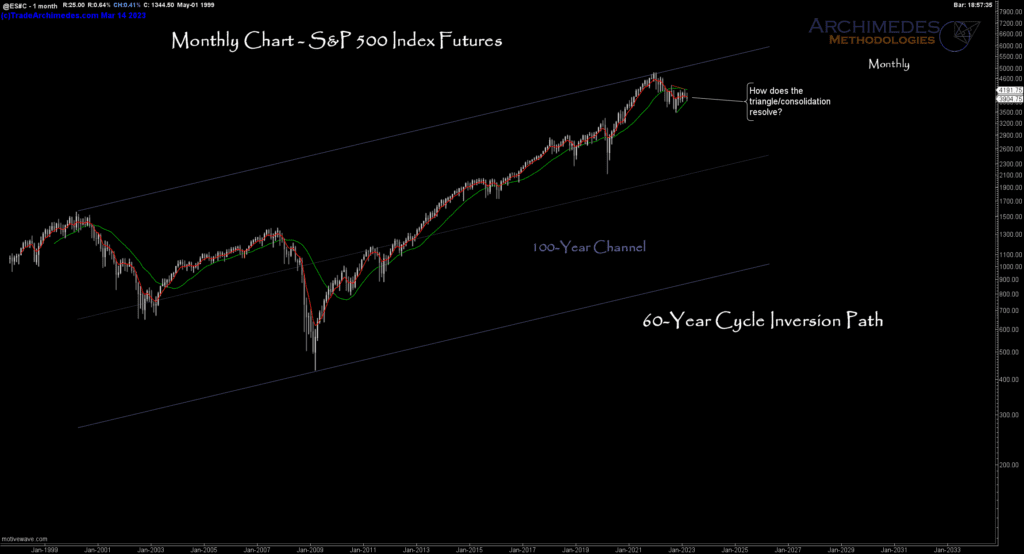S&P 500 Index Futures - Monthly Chart of Triangle Consolidation from August 2022 to Date (click to enlarge).
