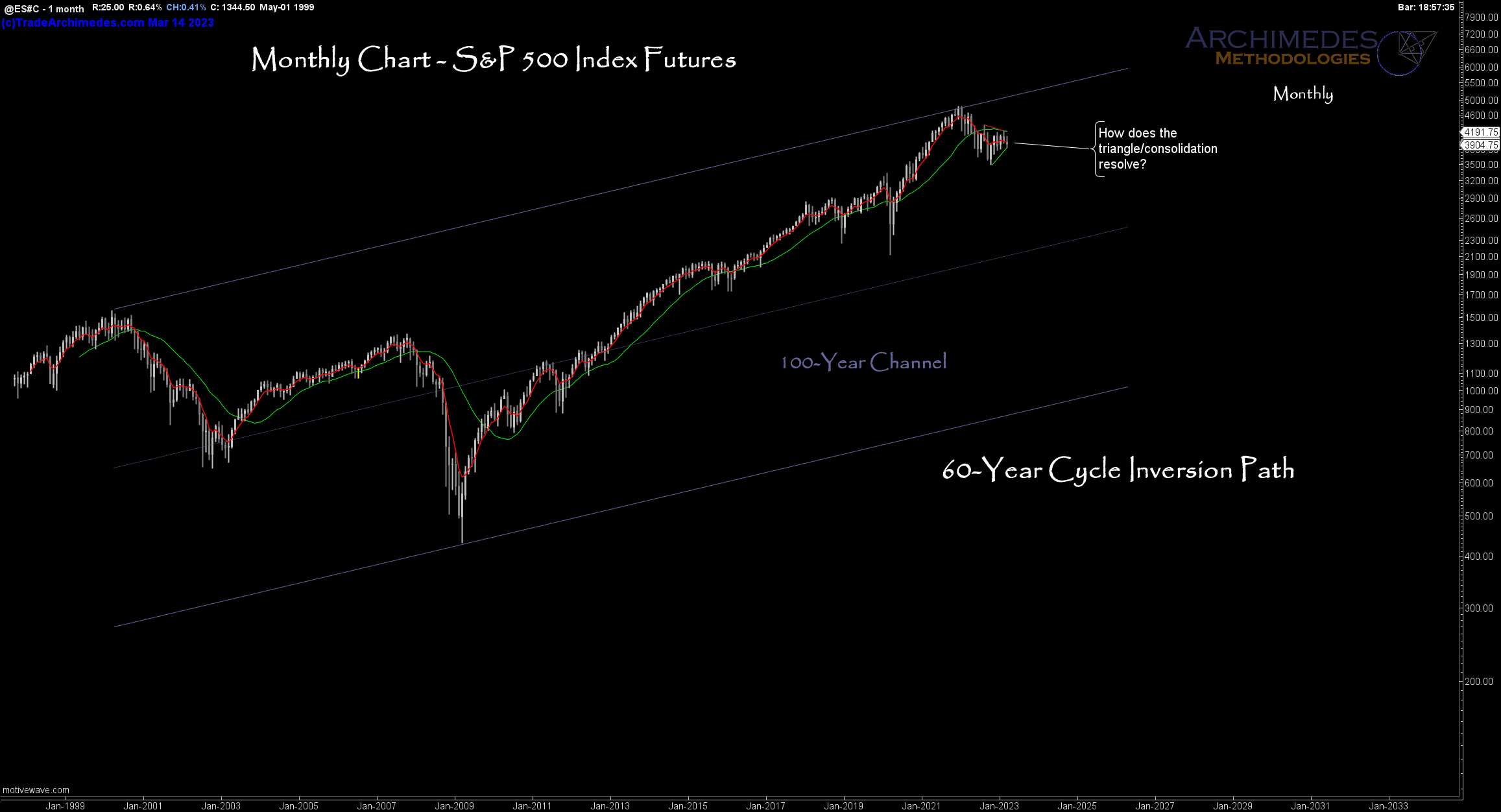 S&P 500 Index Futures - Monthly Chart of Triangle Consolidation from August 2022 to Date (click to enlarge).