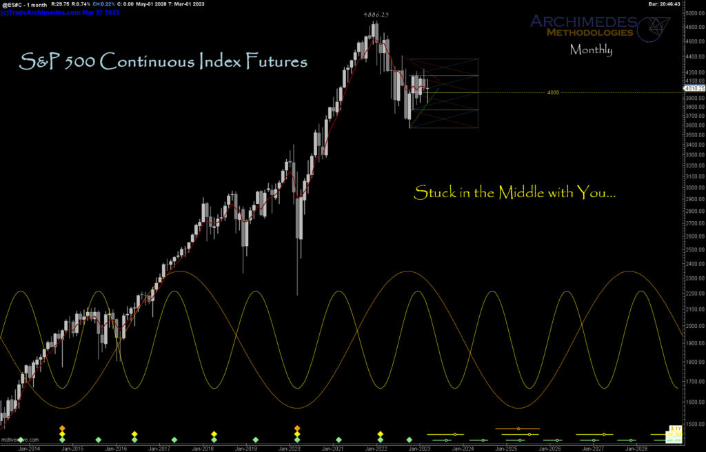 The Monthly Chart Moves Slowly, But Renders the Macro Picture of Supply and Demand (Bulls and Bears) Converging on Each Other for Control.
